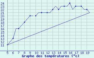 Courbe de tempratures pour Southampton / Weather Centre