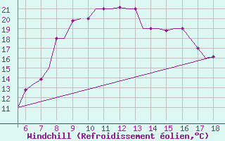 Courbe du refroidissement olien pour Chrysoupoli Airport