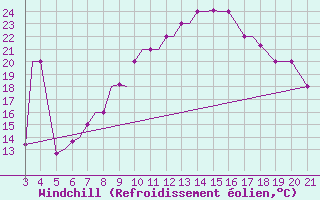 Courbe du refroidissement olien pour Zeltweg