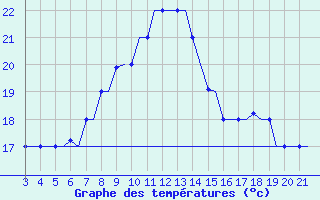 Courbe de tempratures pour Bilbao (Esp)