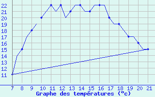 Courbe de tempratures pour Exeter Airport