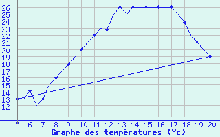 Courbe de tempratures pour Madrid / Getafe