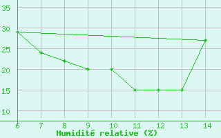 Courbe de l'humidit relative pour Morphou