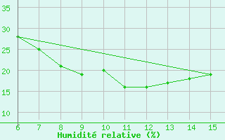 Courbe de l'humidit relative pour Erzincan