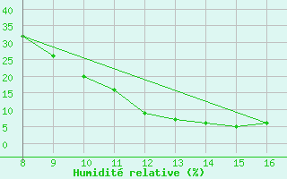 Courbe de l'humidit relative pour Ain Hadjaj
