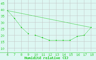 Courbe de l'humidit relative pour Urfa