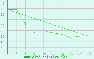 Courbe de l'humidit relative pour Bayburt