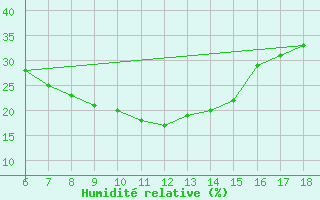 Courbe de l'humidit relative pour Gaziantep