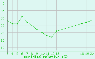 Courbe de l'humidit relative pour Dubrovnik / Gorica