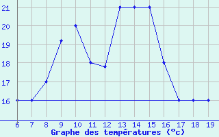 Courbe de tempratures pour M. Calamita