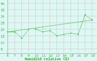 Courbe de l'humidit relative pour Finike