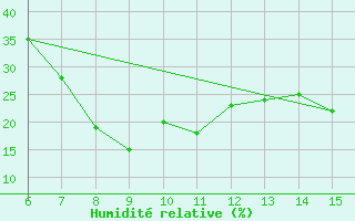 Courbe de l'humidit relative pour Gumushane