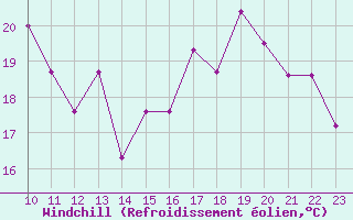 Courbe du refroidissement olien pour La Rochelle - Le Bout Blanc (17)