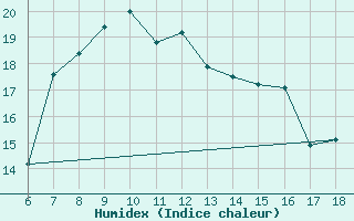 Courbe de l'humidex pour Urfa