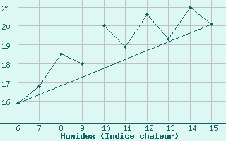 Courbe de l'humidex pour Inebolu