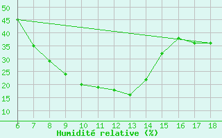 Courbe de l'humidit relative pour Bayburt