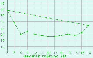 Courbe de l'humidit relative pour Nigde
