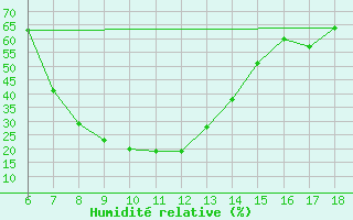 Courbe de l'humidit relative pour Gaziantep