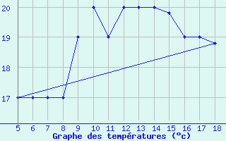 Courbe de tempratures pour M. Calamita