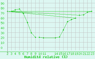 Courbe de l'humidit relative pour Kuruman