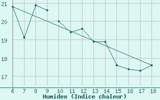 Courbe de l'humidex pour Sinop