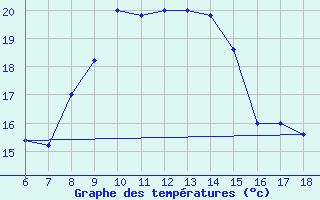 Courbe de tempratures pour Ustica