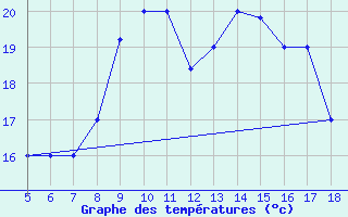 Courbe de tempratures pour M. Calamita