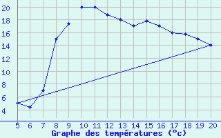 Courbe de tempratures pour Ovar / Maceda