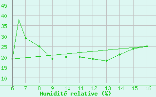Courbe de l'humidit relative pour Mardin