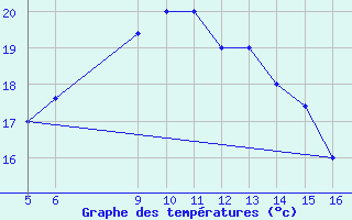 Courbe de tempratures pour Ismailia