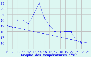 Courbe de tempratures pour Bizerte