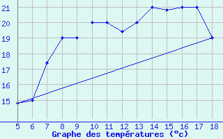 Courbe de tempratures pour Perdasdefogu