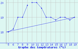 Courbe de tempratures pour Chios Airport