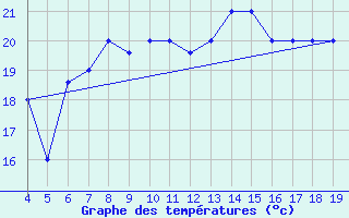 Courbe de tempratures pour Chios Airport