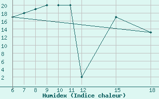 Courbe de l'humidex pour Kamishli