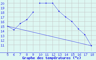 Courbe de tempratures pour Perdasdefogu