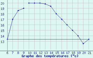 Courbe de tempratures pour Capo Carbonara