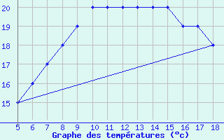 Courbe de tempratures pour M. Calamita