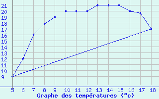 Courbe de tempratures pour Latina