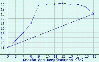 Courbe de tempratures pour Ismailia