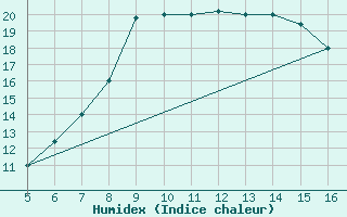 Courbe de l'humidex pour Ismailia