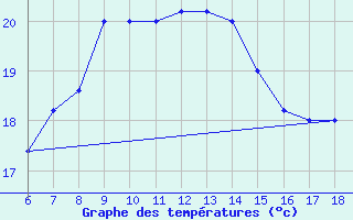 Courbe de tempratures pour Cozzo Spadaro