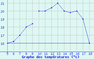 Courbe de tempratures pour M. Calamita