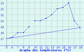 Courbe de tempratures pour M. Calamita