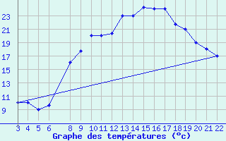 Courbe de tempratures pour Mecheria