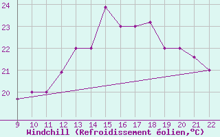 Courbe du refroidissement olien pour Guaratingueta
