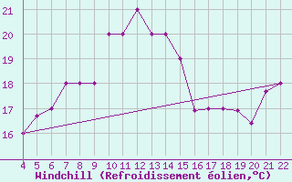 Courbe du refroidissement olien pour Reggio Calabria
