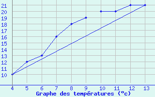 Courbe de tempratures pour Mogilev