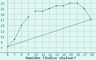 Courbe de l'humidex pour Piacenza