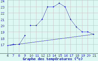 Courbe de tempratures pour Capo Carbonara